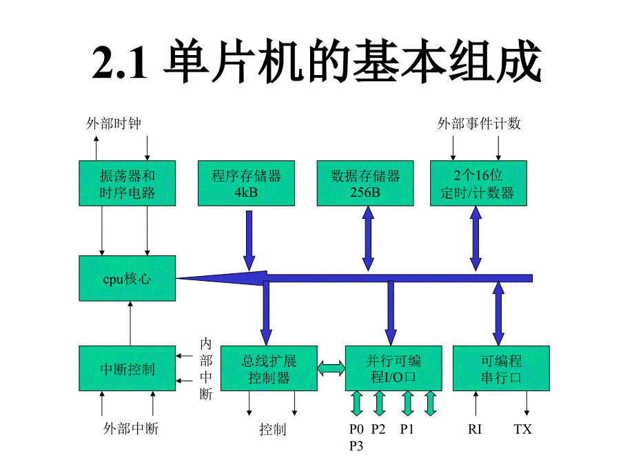 单片机学习资料2_第2页