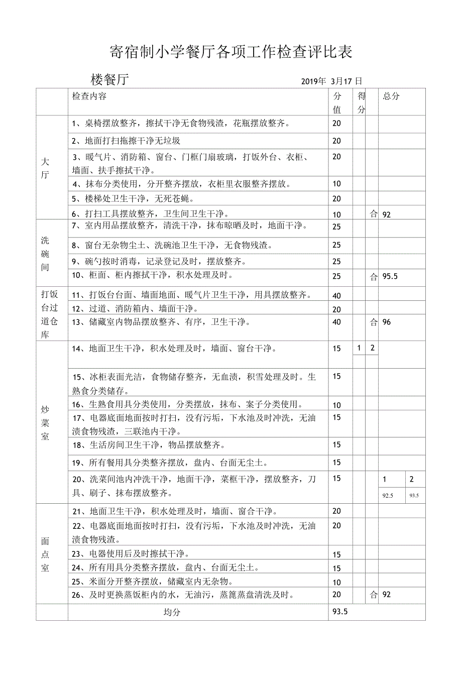 小学餐厅各项工作检查评比表_第1页