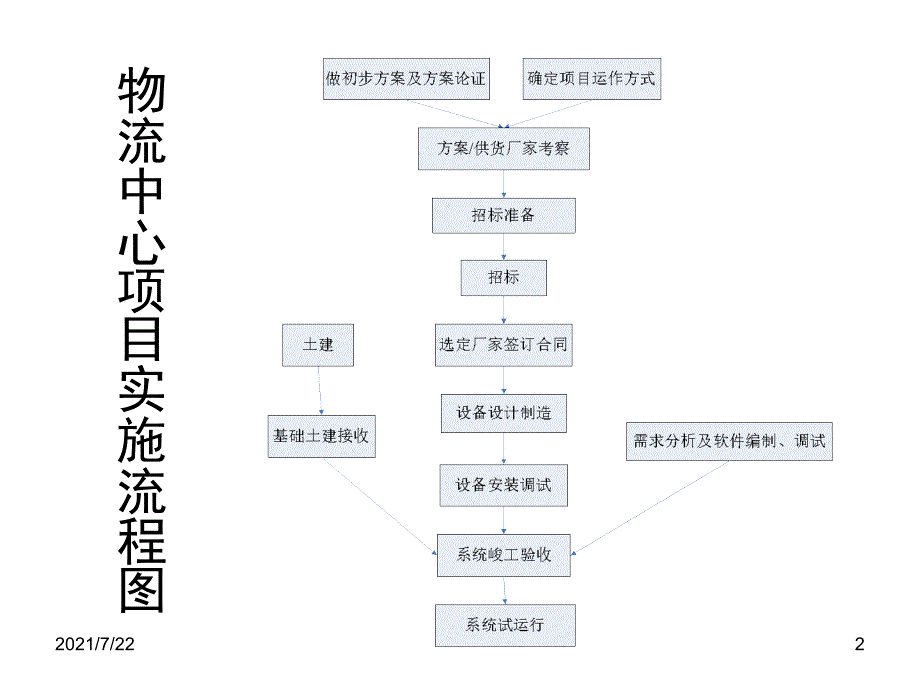 物流中心建设项目报告PPT课件_第2页