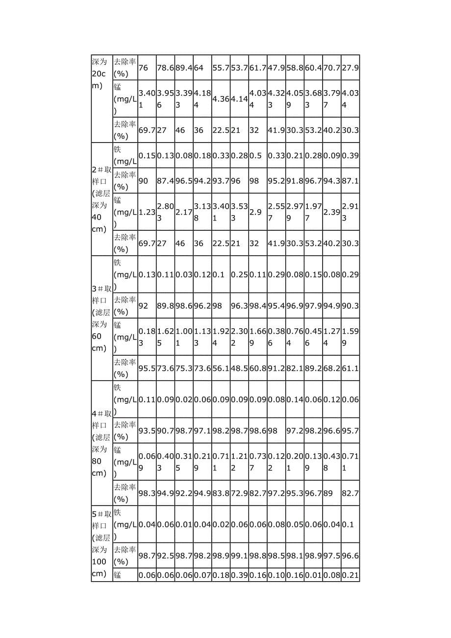 生物滤层去除铁.doc_第5页