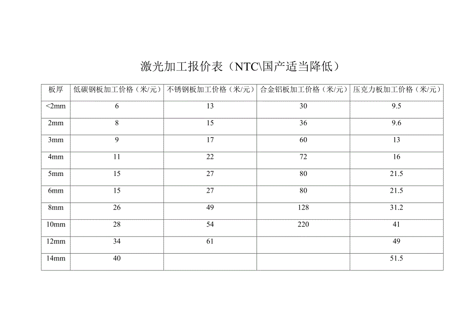 外协钣金加工设备和机械加工费计算(车铣刨磨冲割).doc_第2页