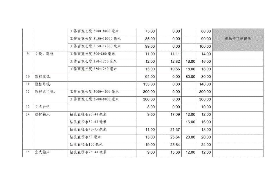 外协钣金加工设备和机械加工费计算(车铣刨磨冲割).doc_第5页