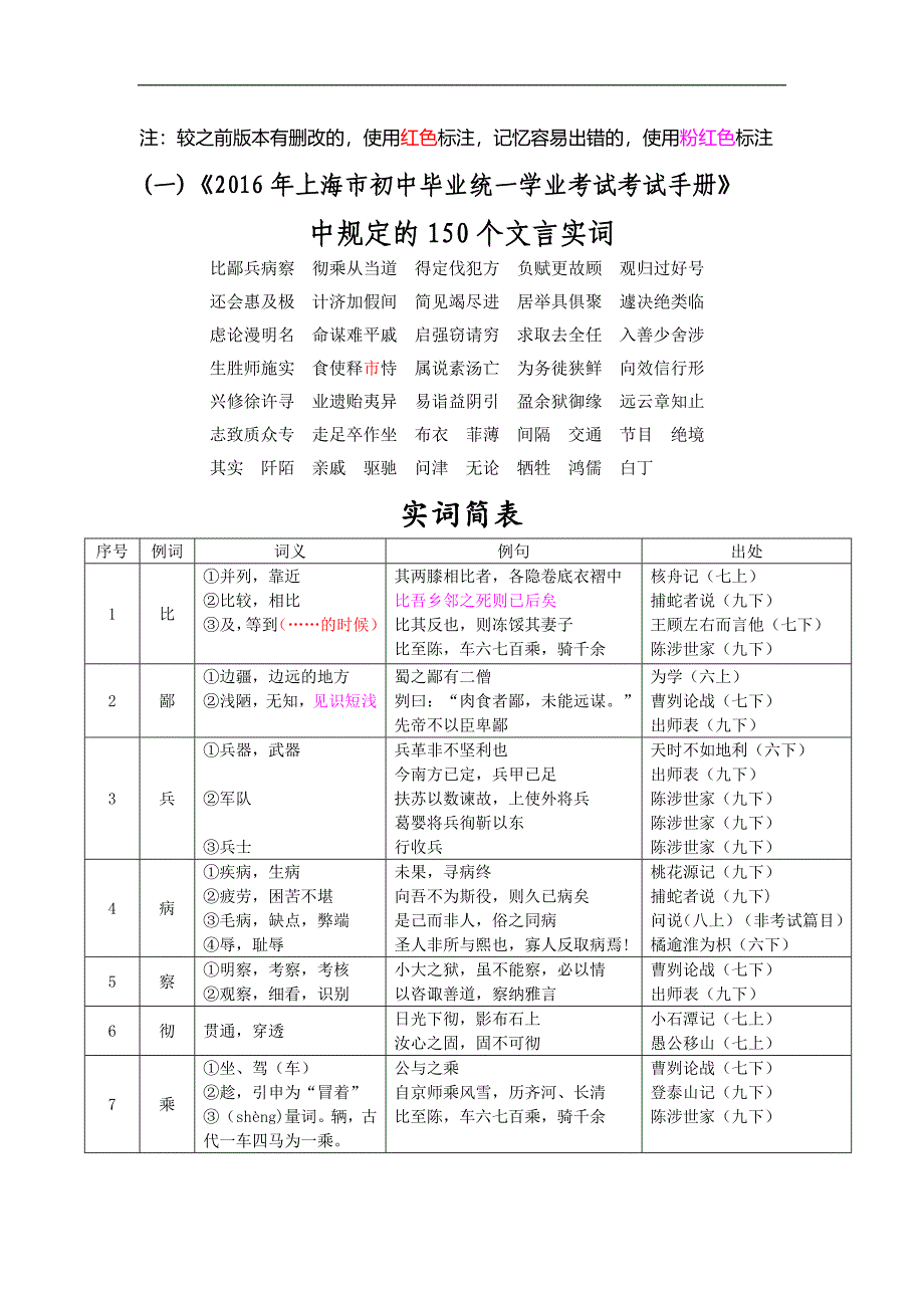 2016年上海中考《考试手册》中规定的150文言实词150词精校版.doc_第1页