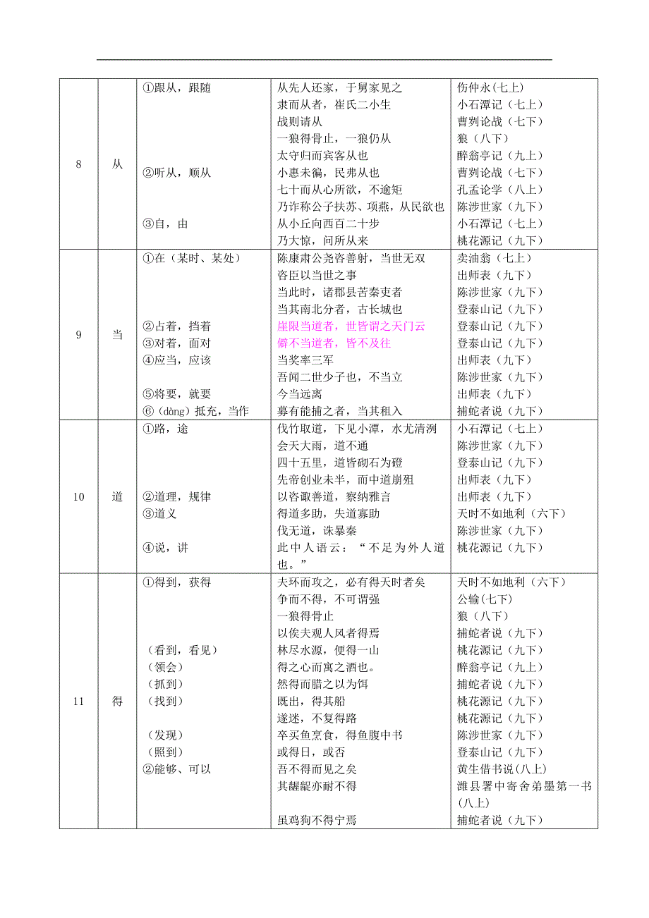 2016年上海中考《考试手册》中规定的150文言实词150词精校版.doc_第2页