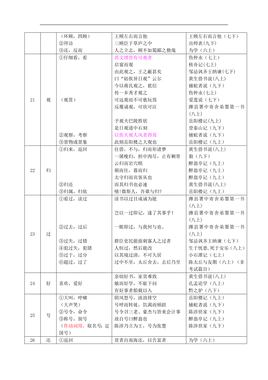 2016年上海中考《考试手册》中规定的150文言实词150词精校版.doc_第4页