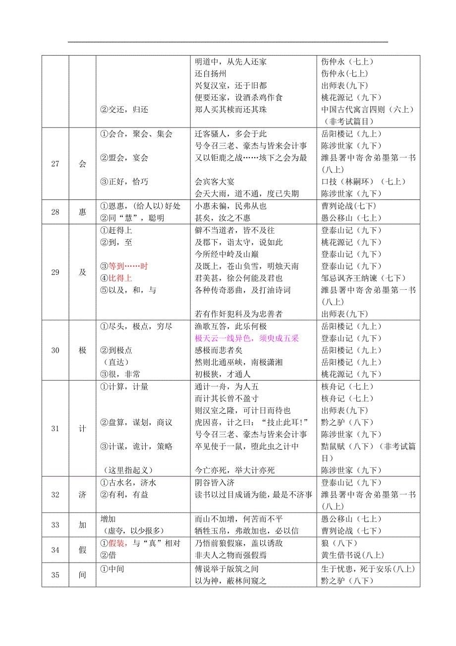 2016年上海中考《考试手册》中规定的150文言实词150词精校版.doc_第5页