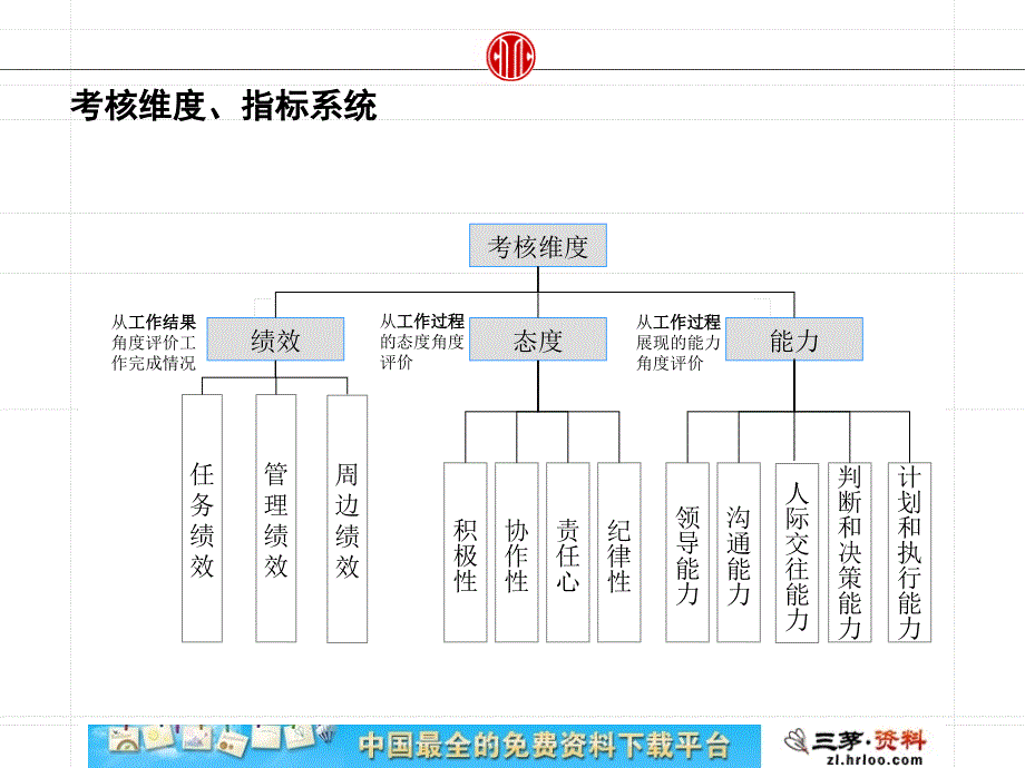 中信华南东莞公司考核初步方案.ppt_第4页