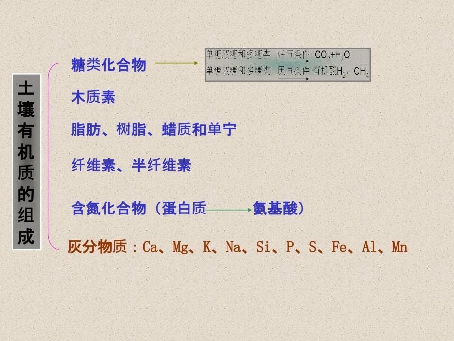 土壤学第3章课件_第5页