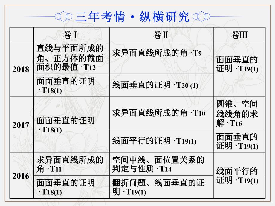 二轮复习数学通用版课件：第一部分 专题九 点、线、面之间的位置关系_第2页