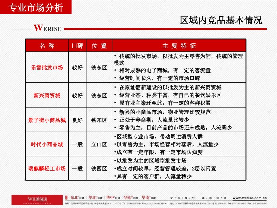 鞍山专业市场分析_第3页