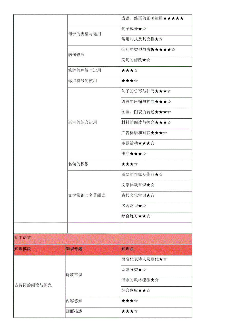 初一到初三各年级学科特点新_第2页