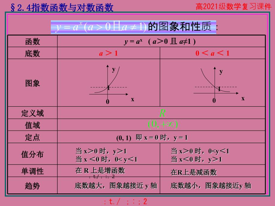 高中数学指数函数与对数函数ppt课件_第2页