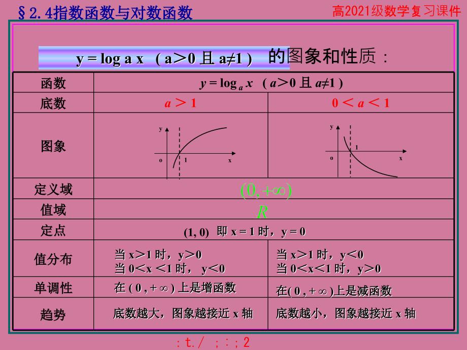 高中数学指数函数与对数函数ppt课件_第3页