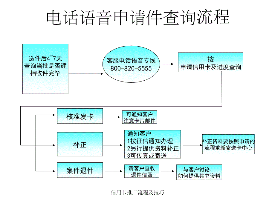 信用卡推广流程及技巧_第3页