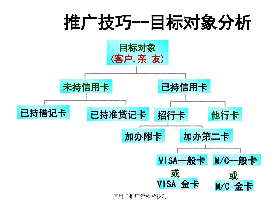 信用卡推广流程及技巧_第4页