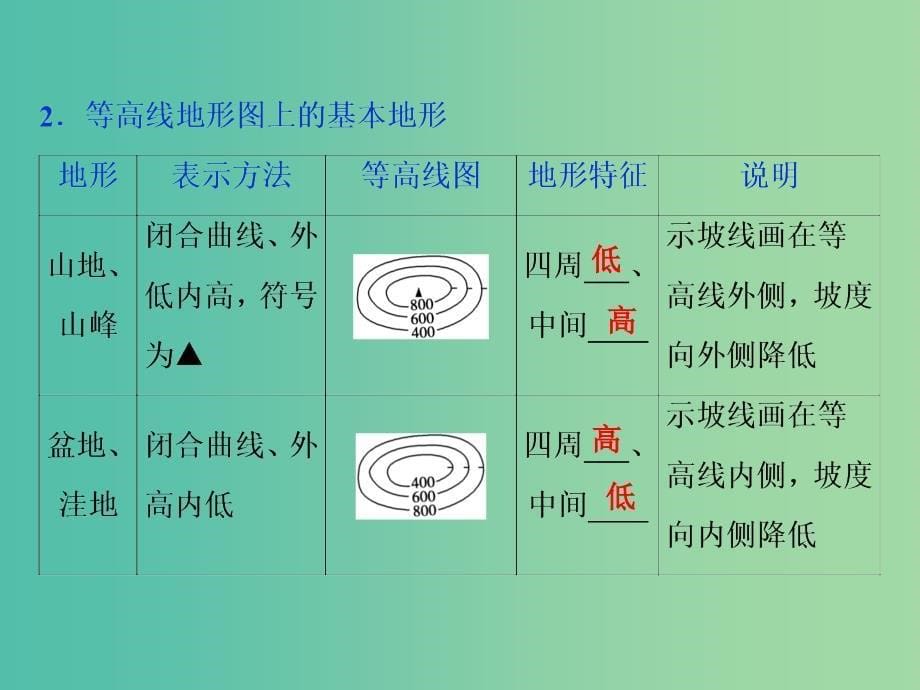 高考地理总复习第一章地理基础篇--地球与地图第2讲等高线地形图课件新人教版.ppt_第5页