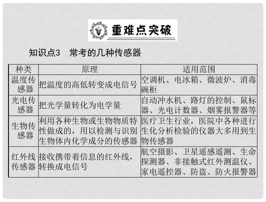 高中物理 3.1 认识传感器、3.2 传感器的原理课件 粤教版选修32_第4页