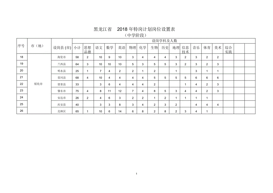 黑龙江2018年特岗计划岗位设置表_第1页