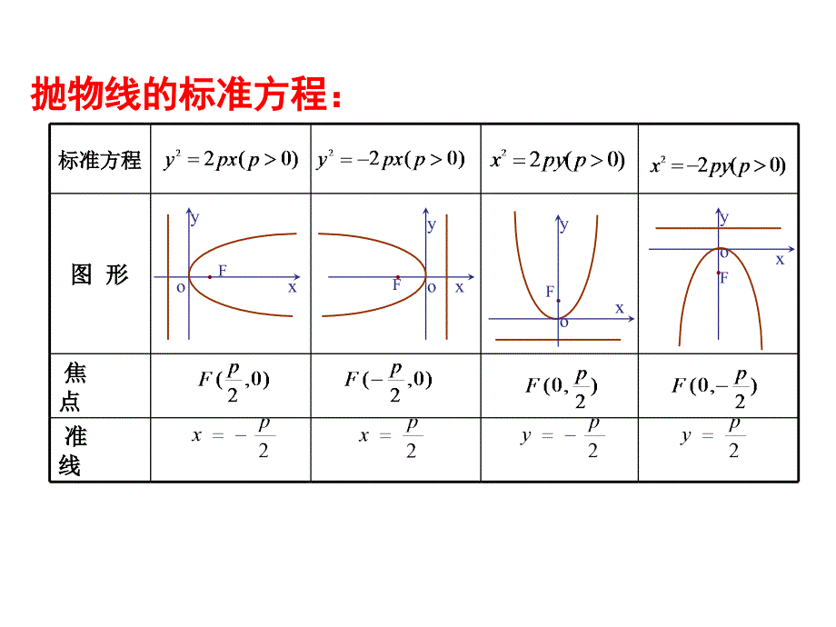 2.抛物线及标准方程_第3页