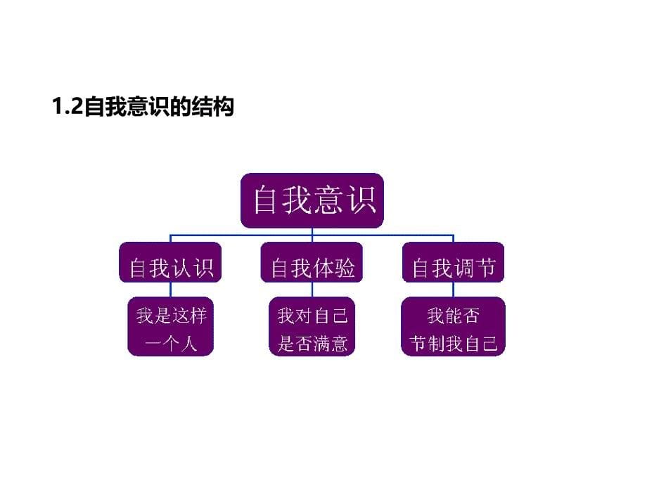 第四讲-大学生自我意识与健全人格的培养_第5页