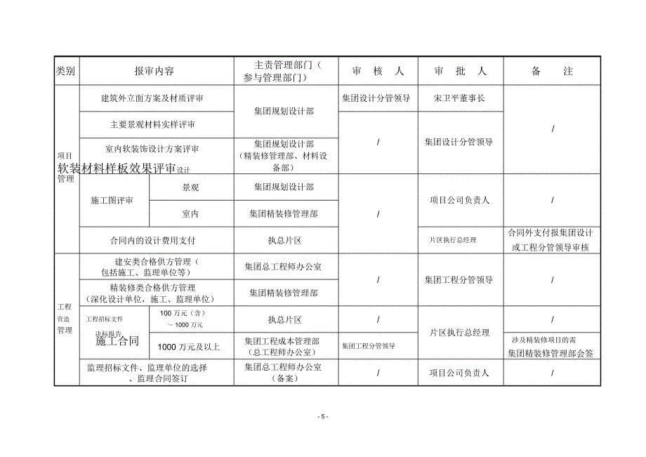 绿城集团管理审批权限E2doc_第5页