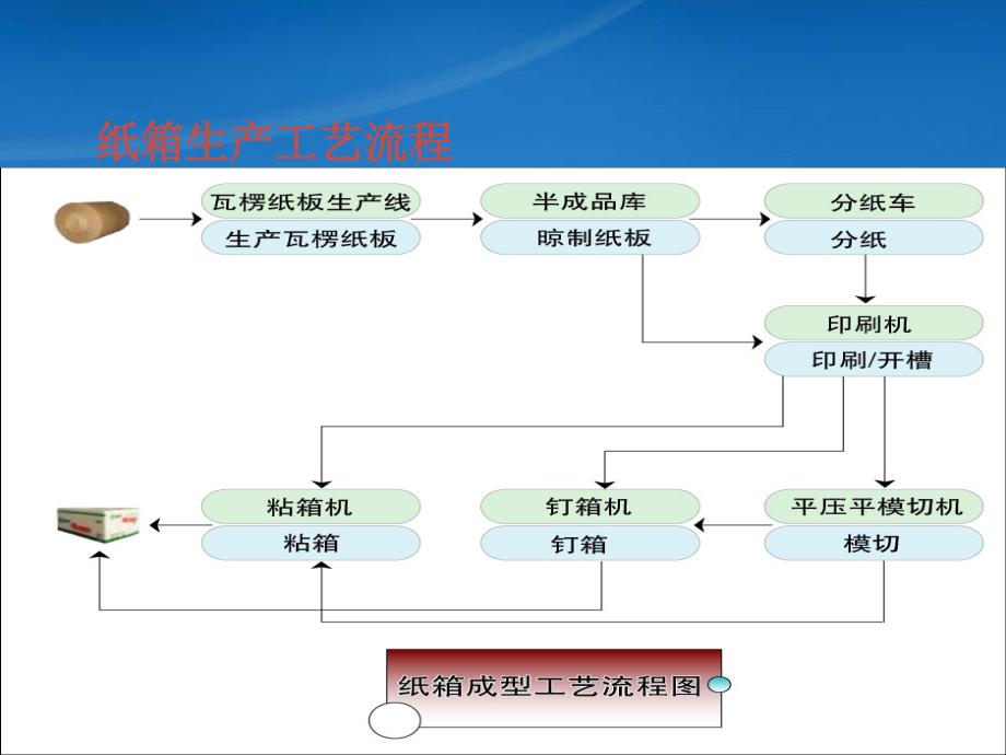 瓦楞纸箱-材质工艺标准(PPT103页)_第3页