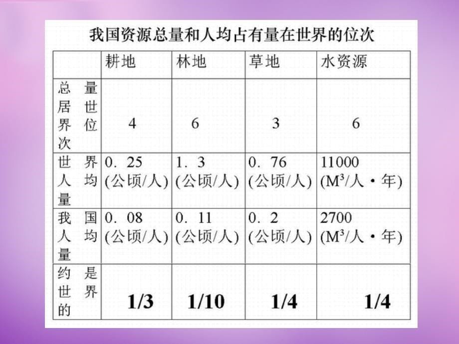 辽宁省灯塔市第二初级中学七年级生物下册 13.1 关注生物圈环境在恶化课件 新版苏教版_第5页