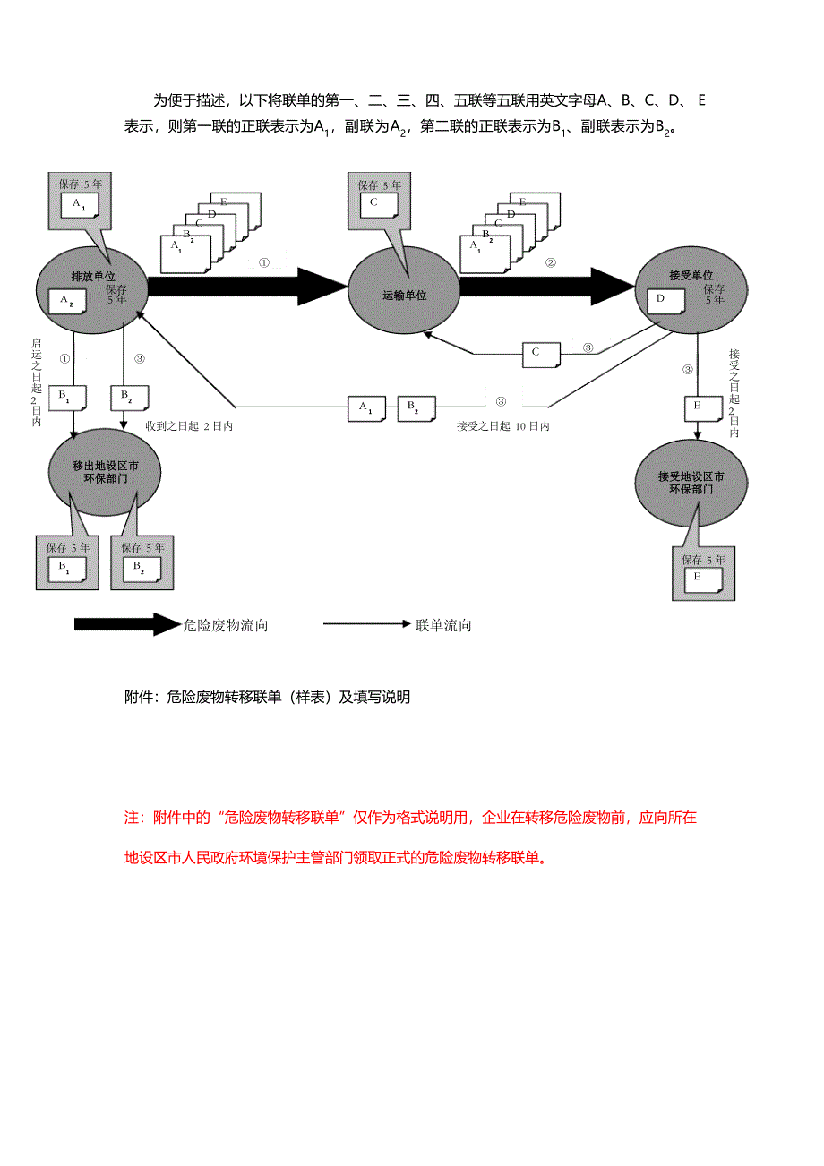 危险废物转移五联单和相关流程说明根据环保部文件整理_第2页