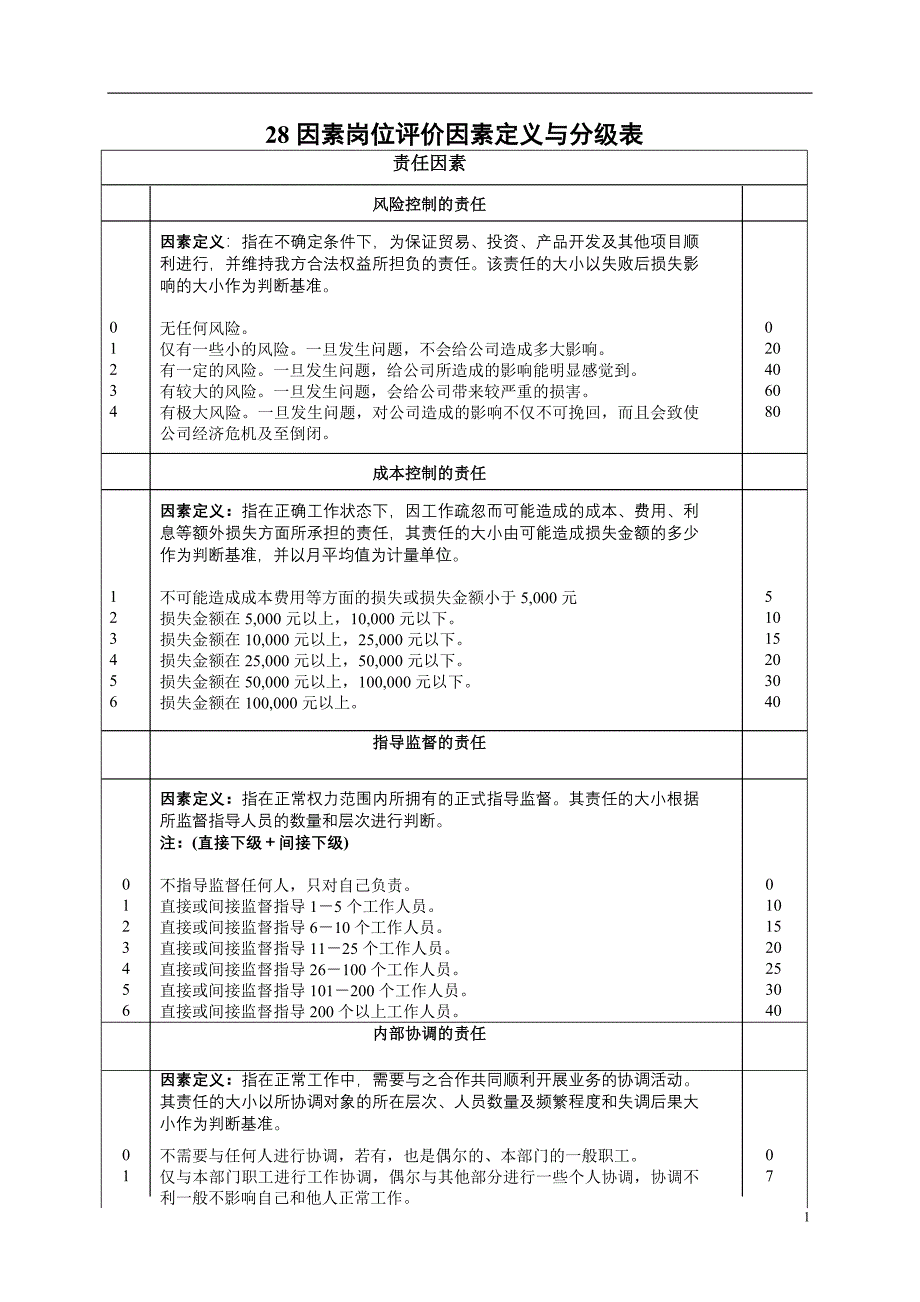 28因素岗位评价因素定义与分级表_第1页