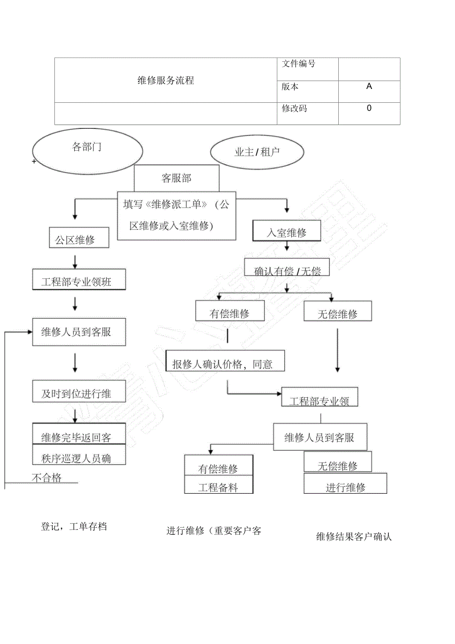 派工单及规程_第1页