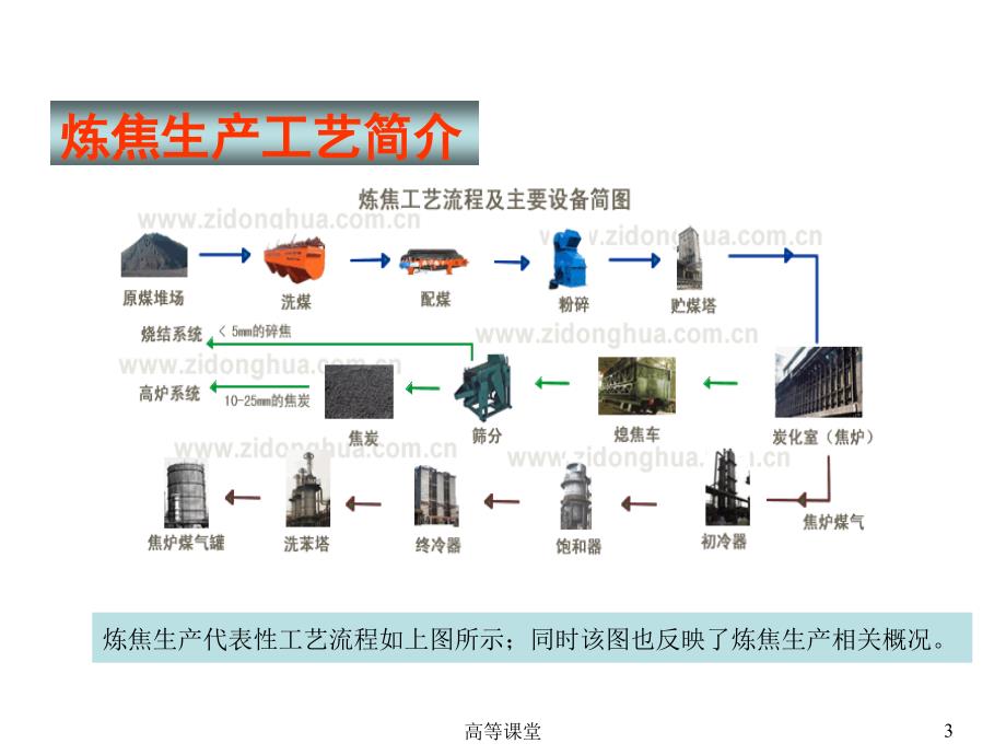 焦化基础知识专业教育_第3页