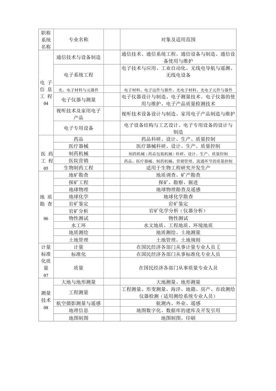 专业技术职称专业名称一览表_第2页