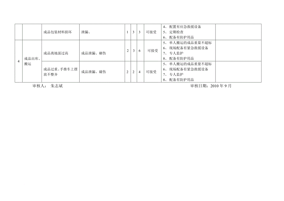 工作危害分析表.doc_第4页