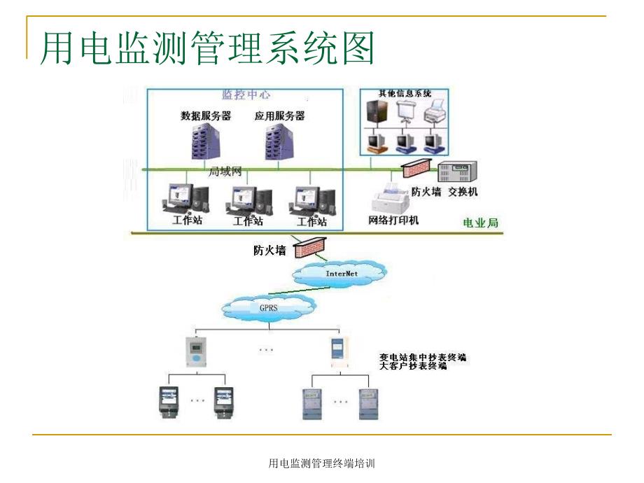 用电监测管理终端培训课件_第3页