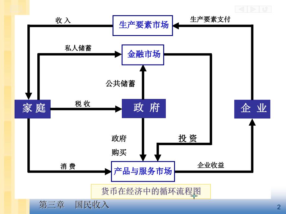 曼昆版宏观经济学ch3国民收入源自何处去向何方课件_第3页