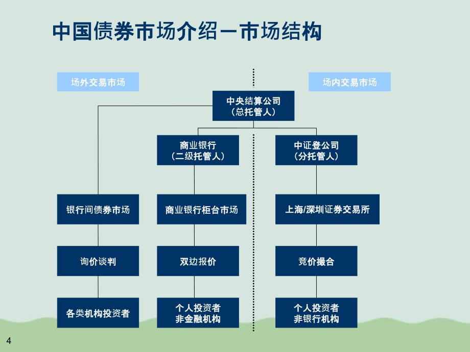 债券市场培训讲义PPT课件_第4页