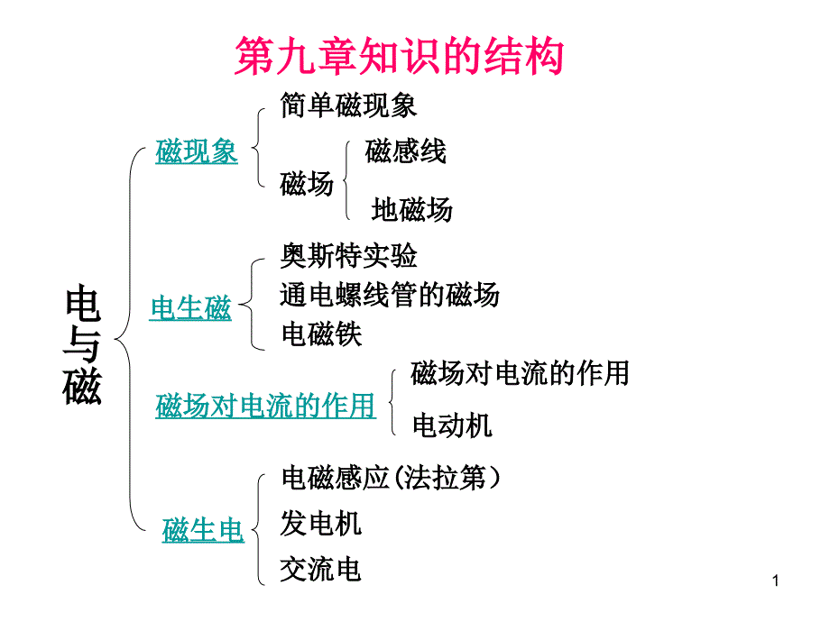 初中物理电与磁复习优秀课件_第1页