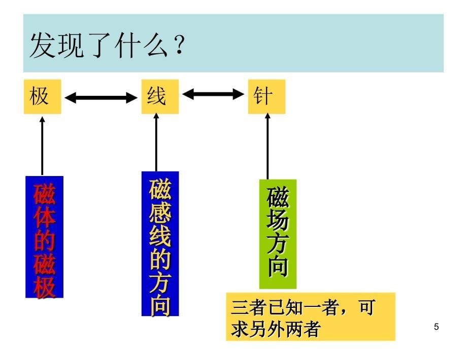 初中物理电与磁复习优秀课件_第5页