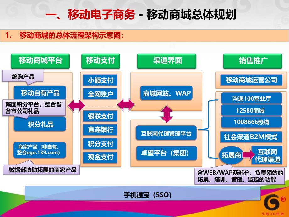 中国移动移动电子商务总体规划_第4页