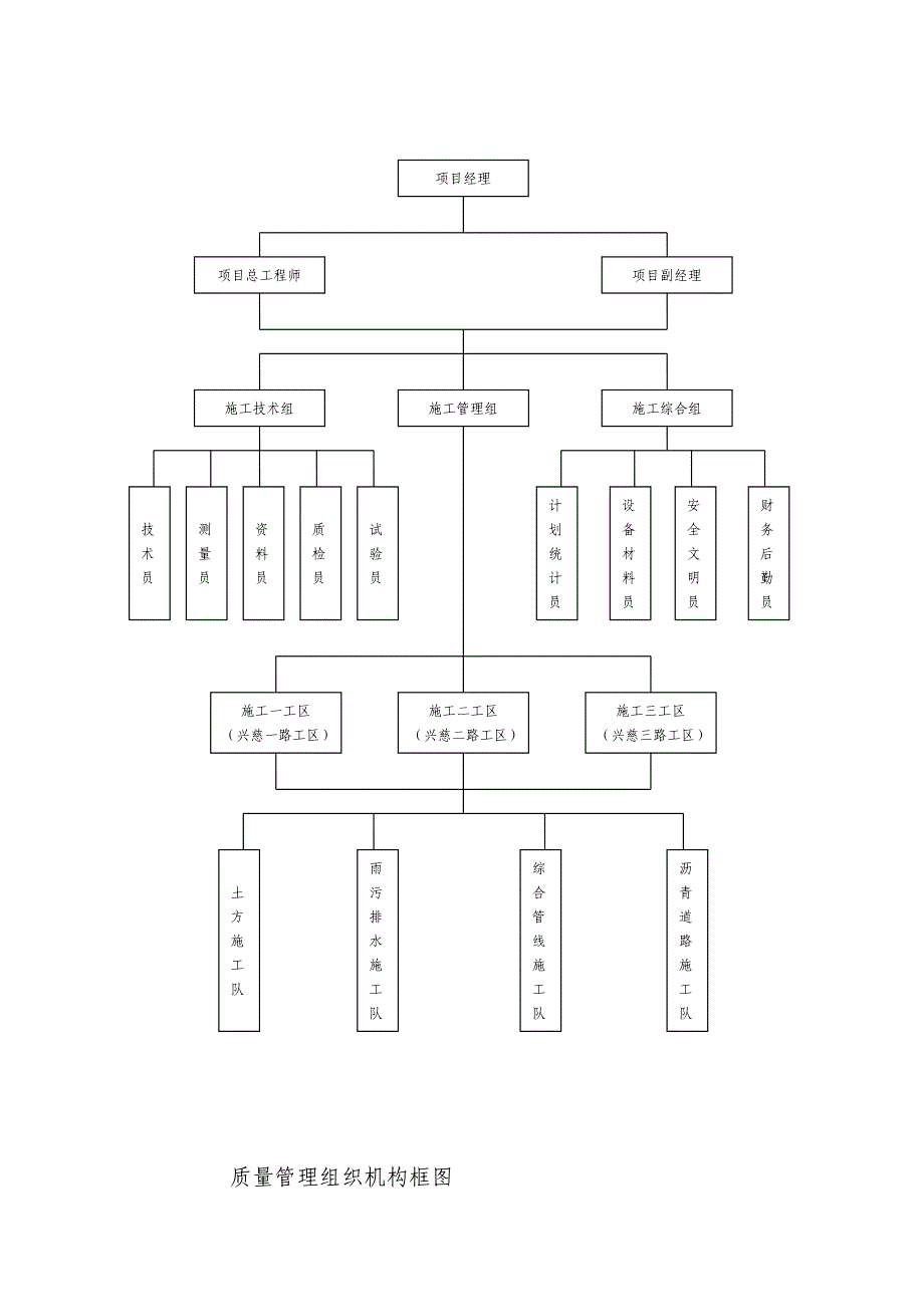 [试题]施工现场组织管理机构网络图[1]_第3页
