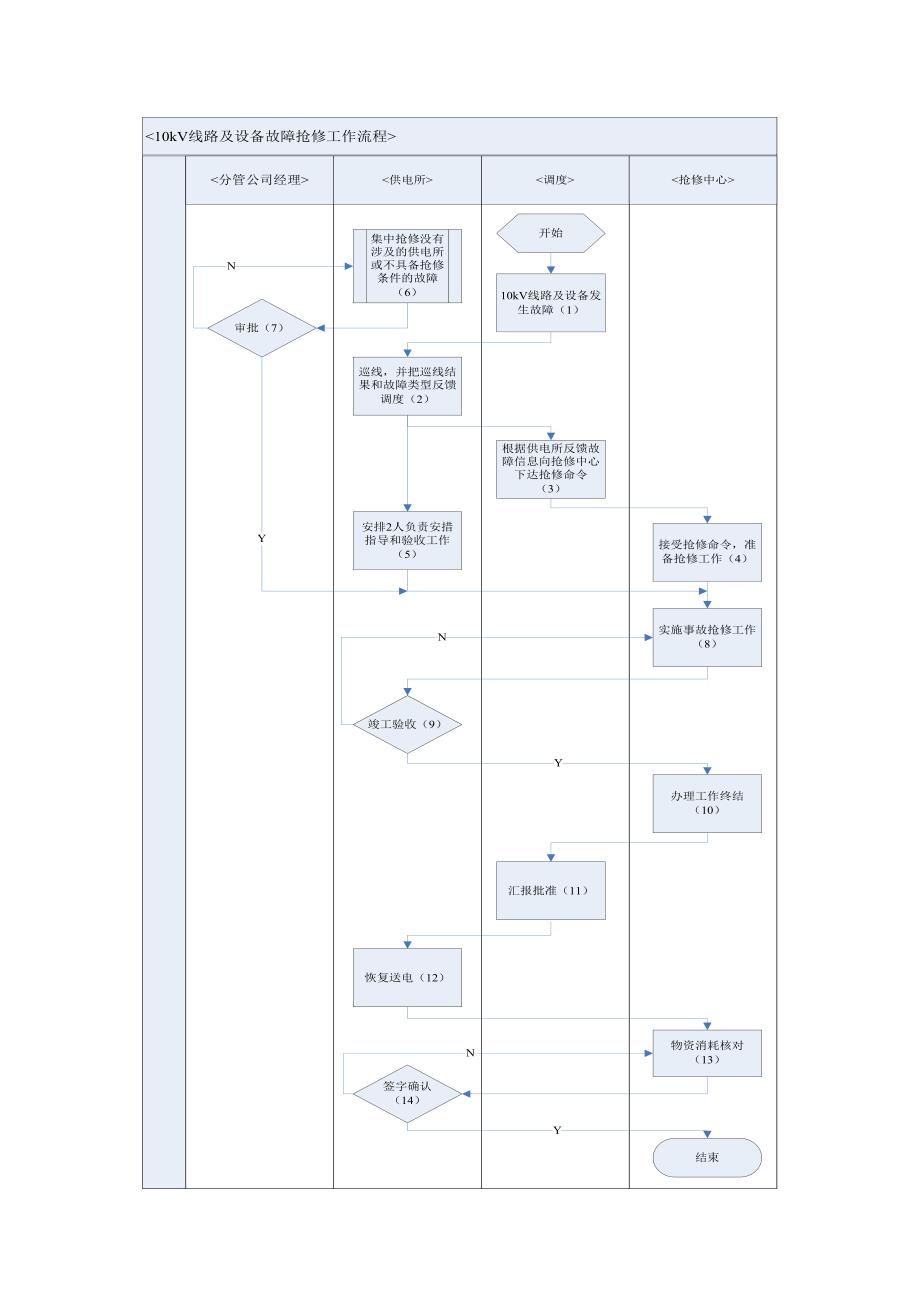 配电抢修工作流程_第2页