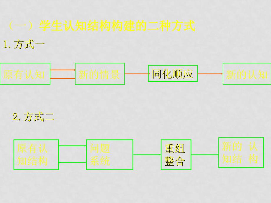 浙江高中物理新课程高考备考信息报告会课件：学生认知结构整合构建_第3页