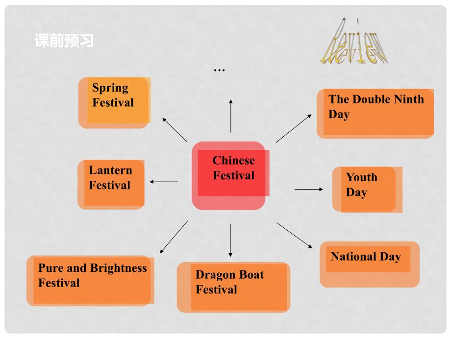 九年级英语全册 Unit 2 I think that mooncakes are delicious Section B（3aself check）课件 （新版）人教新目标版_第2页