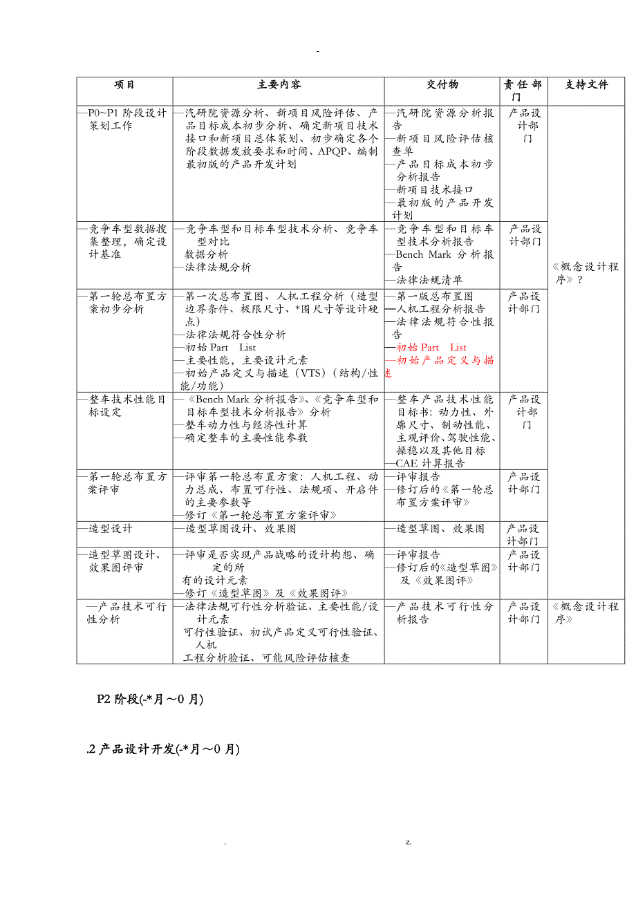 新车型开发项目节点P1-P5说明_第1页