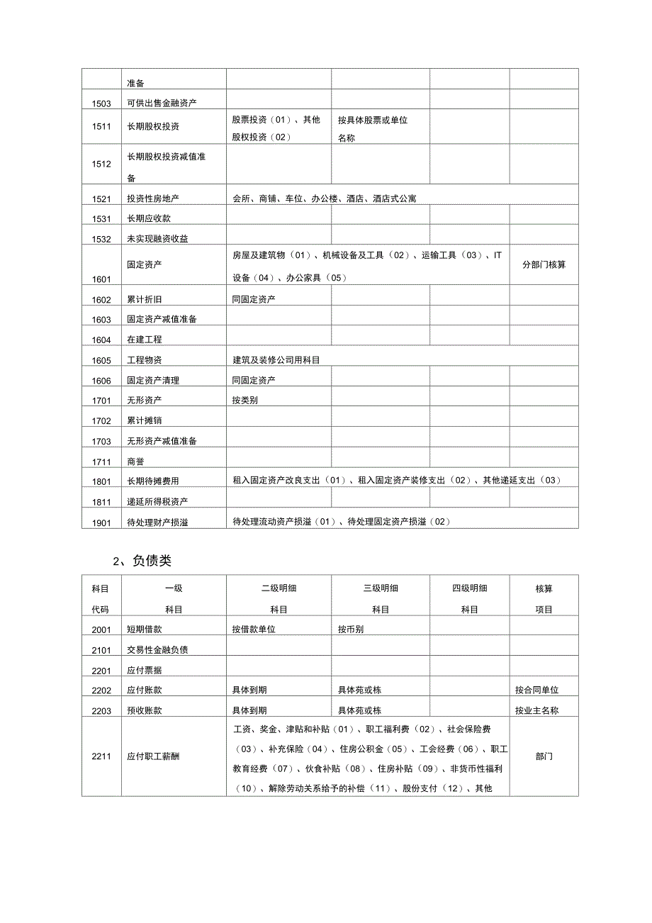 房地产开发企业会计科目设置_第2页