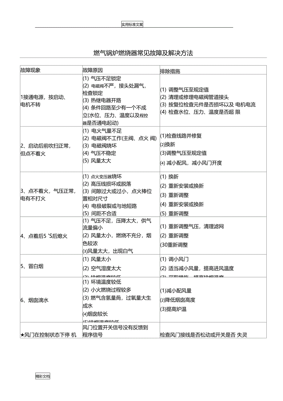 燃气锅炉燃烧器常见故障及解决方法_第1页