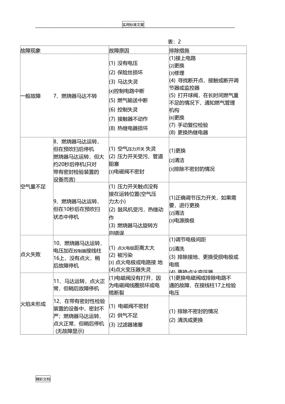 燃气锅炉燃烧器常见故障及解决方法_第2页