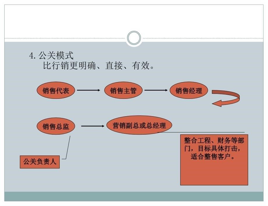 写字楼营销技巧培训_第5页