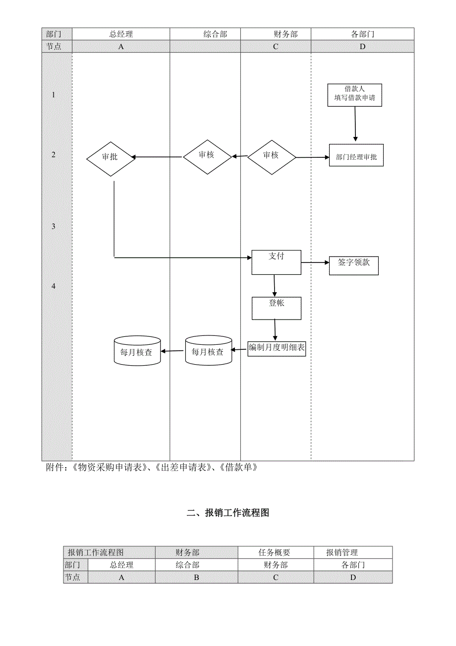 最全财务管理标准流程图_第3页