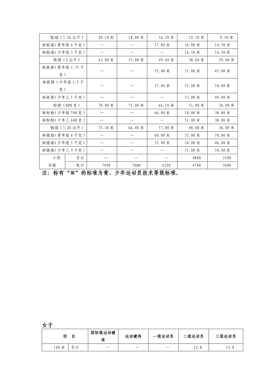 田径运动员技术等级标准_第4页